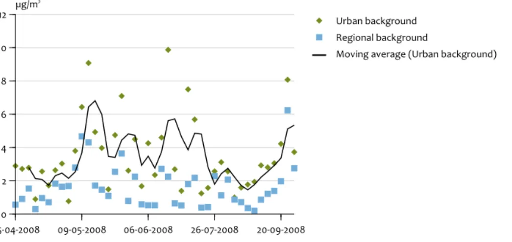 analysis was very consistent (Figure 2-2, Figure 2-3). To further  check the capturing of increments at traffic locations, we  investigated the copper concentration in the PM fractions for  the different locations (Figure 3-5)