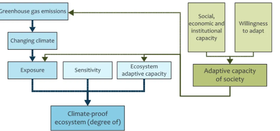Figure 4 Factors aﬀecting the degree to which ecosystems are climate-proof