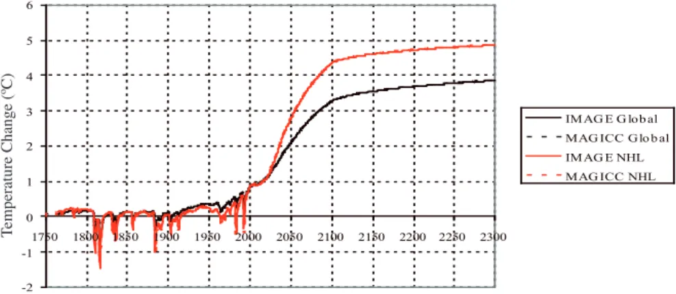 Table 3.2 provides the CO 2  concentration in the year 2000,  used for these experiments