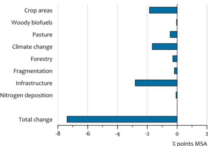 Figure 2.4 Crop areas Woody biofuels Pasture Climate change Forestry Fragmentation Infrastructure Nitrogen deposition Total change -8 -6 -4 -2 0 2 % points MSA