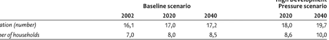 Table 2.2Population growth in the Netherlands according to the four scenarios in the study ‘Welfare, Prosperity and Quality 