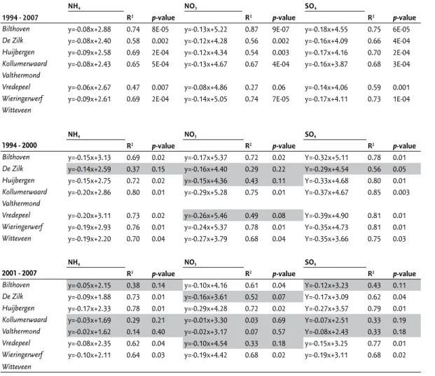 Figure 4.5 Linear regression equations for the NH 4 , NO 3  and SO 4  LML time series for 1994 to 2007