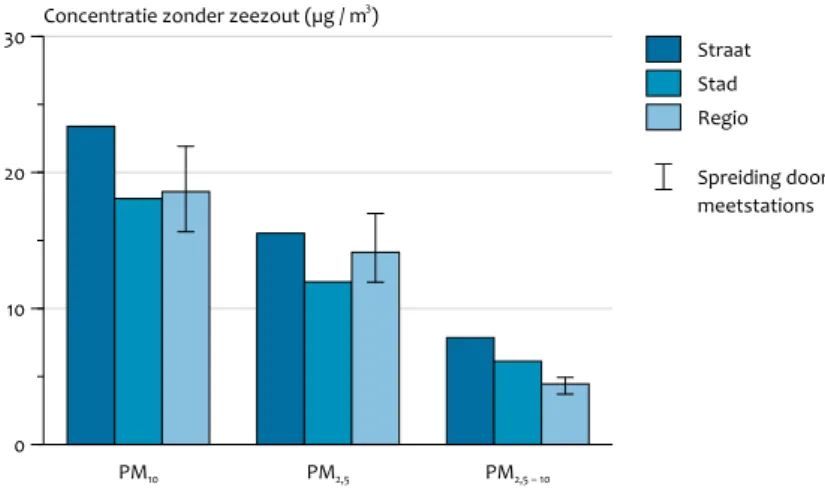 Figuur 3.1 laat de gemiddelde concentraties (zonder  zeezout) zien van PM 10  en PM 2,5  en het verschil tussen PM 10