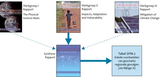 Figuur 2.1A toont de structuur van het Vierde Klimaatrapport van IPCC uit 2007. Acht van de  in totaal 20 hoofdstukken van het rapport van Werkgroep II beschrijven de gevolgen in acht  wereldregio’s