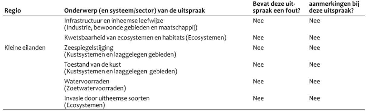 Tabel 3.2 geeft een overzicht van alle niet eerder ontdekte fouten in de regionale  hoofdstukken van het Werkgroep II Rapport, alsook de fout over het afsmelten van  de Himalayagletsjers en de fout over het percentage van Nederland dat beneden  zeeniveau l