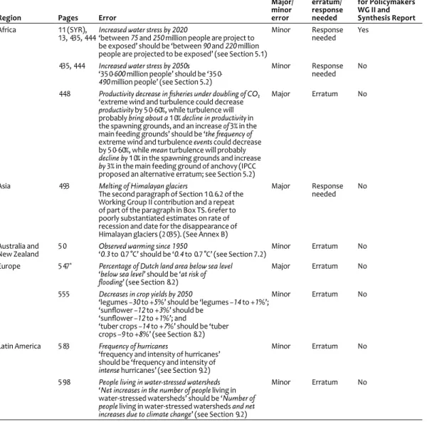 Table 3.3 provides an overview of all newly found errors in referencing in the  regional chapters of the Fourth Assessment Working Group II Report