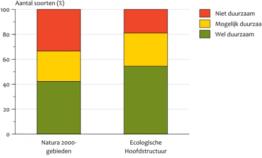 Duurzame ruimtelijke condities Vogel- en Habitatrichtlijnsoorten, 2004  Figuur 2.4