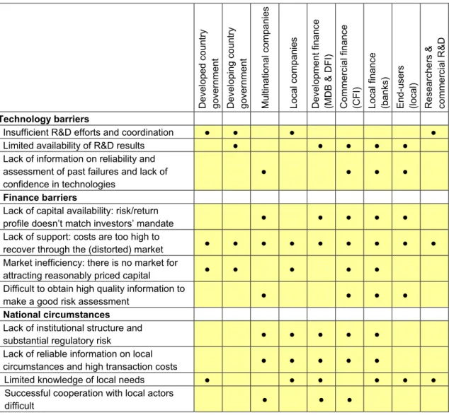 Table 3.2  Summary of technological, finance and local barriers from the perspective of different actors