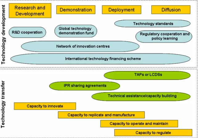 Figure 4.1  Summary of technology proposals in technology development (light blue) and technology  transfer (green)