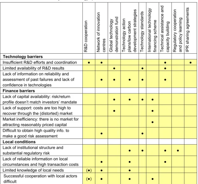 Table 4.1  Barriers addressed by the technology options  