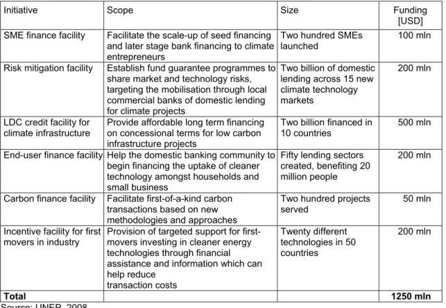 Table 5.2  Summary of identified initiatives possibly under a financing scheme  