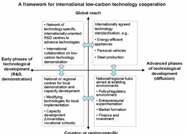 Figure 6.1  A possible technology framework with national and international mechanisms that respond to  early and advanced phases of technology development and transfer