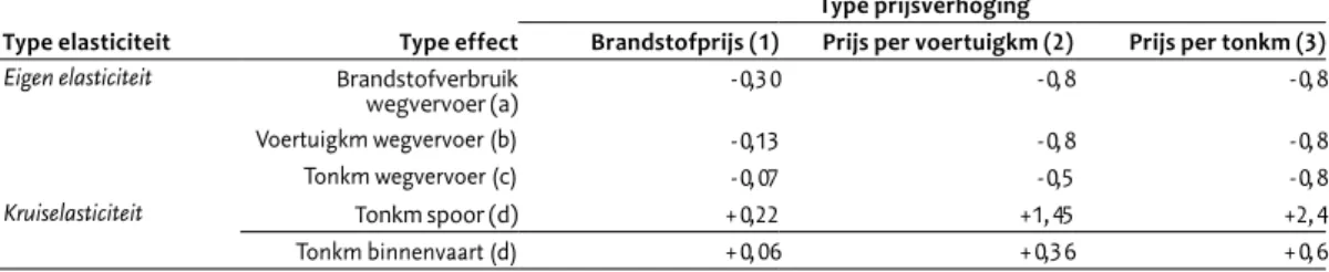 Tabel 4.6 laat zien dat prijsverhogingen in het goederenweg- goederenweg-vervoer zorgen voor een iets minder grote relatieve  vermin-dering van het transportvolume over de weg