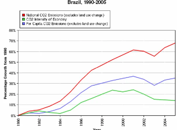 Figure 3.1.  Development of key indicators for Brazil 1990-2005 (WRI, 2009) 