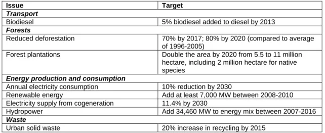 Table 3.1. Selection of quantified climate-related targets in Brazil (based on Brazil, 2008; Point Carbon,  2009a) 4