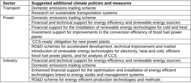 Table 3.2. Suggested climate policies and measures in need of international support for Brazil (based on  Höhne et al., 2008: 68-71) 