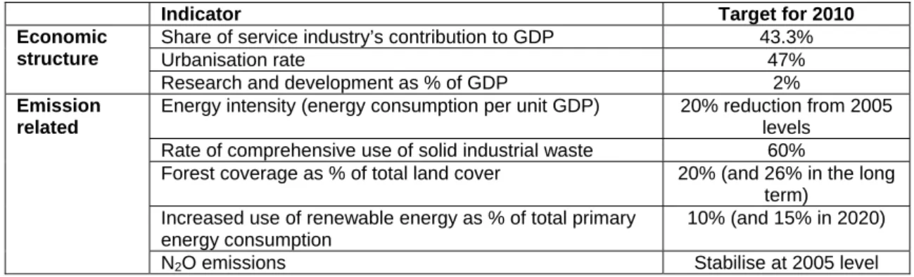 Table 4.1. Selection of quantified climate-related targets in China (Teng et al., 2009: 7-8) 