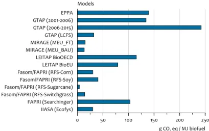Figure 2 shows the indirect emission impacts for all models  that provide results on land-use emissions
