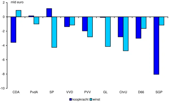 Figure 2.4 Effects of policy on purchasing power and profits 