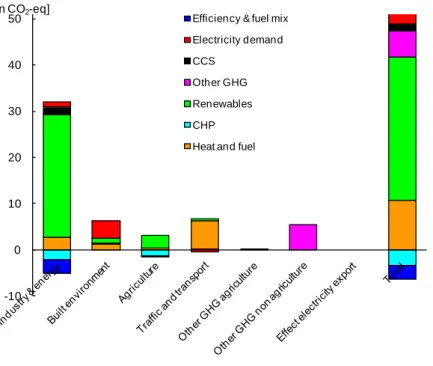 Figure S. 3  Policy effects greenhouse gas emissions per sector and category of measures 