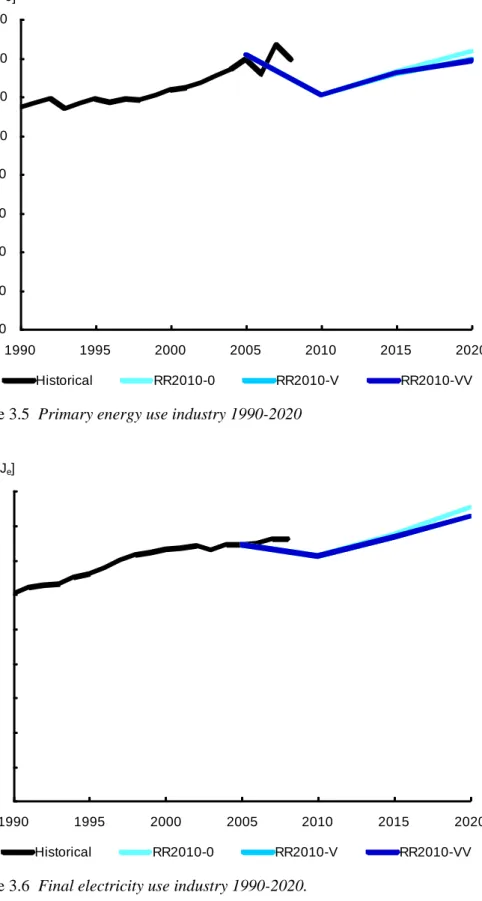 Figure 3.5  Primary energy use industry 1990-2020 