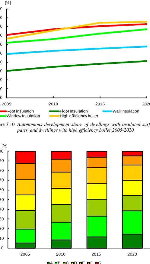 Figure 3.10  Autonomous  development  share  of  dwellings  with  insulated  surface  construction  parts, and dwellings with high efficiency boiler 2005-2020 
