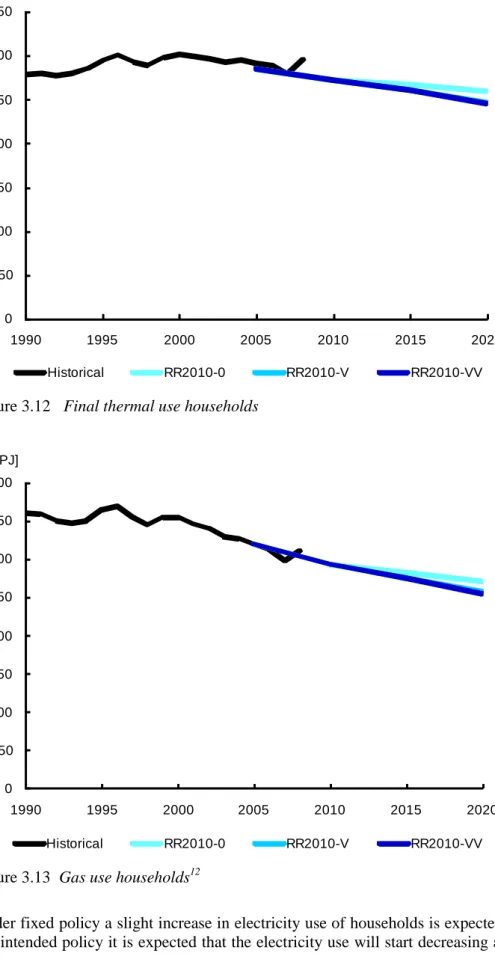 Figure 3.12   Final thermal use households 