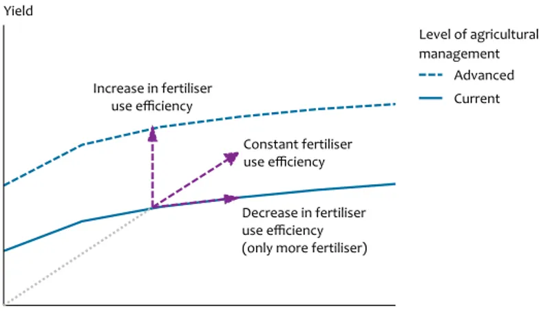 Figure 2 gives a schematic overview of the relationships  between fertiliser input, management efficiency, crop  varieties and yields, which can be found in the literature