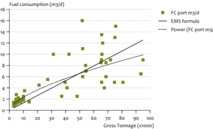 Figure 3.6 0 10 20 30 40 50 60 70 80 90 100 Gross Tonnage (x1000)024681012141618Fuel consumption (m3/d) FC port m3/dEMS formula Power (FC port m3/d)