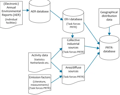 Figure 1.2 Data ﬂow in the Netherlands Pollutant Release and Transfer Register (PRTR)