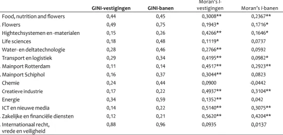 Tabel 6 toont de resultaten van de GINI en de Moran’s I voor  de clusters van nationaal belang