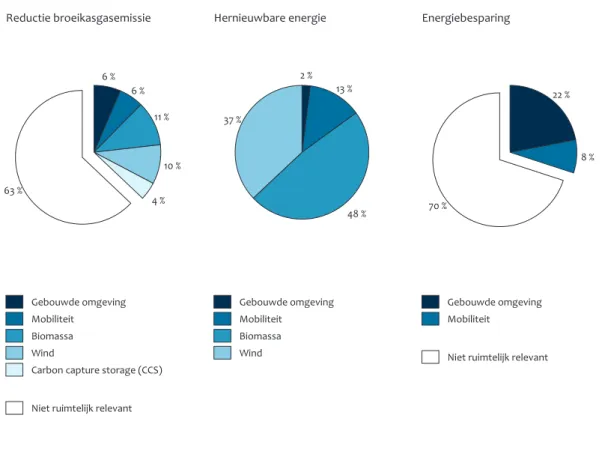 Mate waarin groepen maatregelen bijdragen aan energiedoelen, 2020  Figuur 2.1