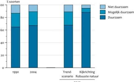 Figuur 5.2 1990 2004  Trend-scenario    Kijkrichting    Robuuste natuur020406080100% soorten Niet duurzaam Mogelijk duurzaamDuurzaam