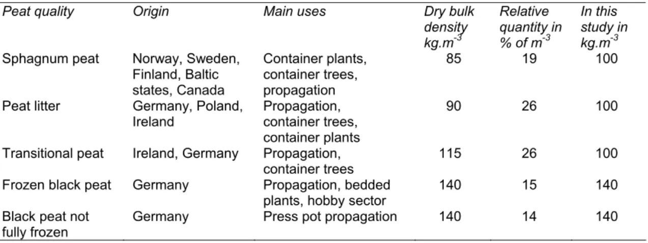 Table 1   Differences in peat qualities, origins and uses, and densities 