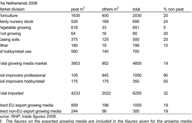 Table 2   Annual volumes of potting soil traded as peat and others in various market divisions  The Netherlands 2006 