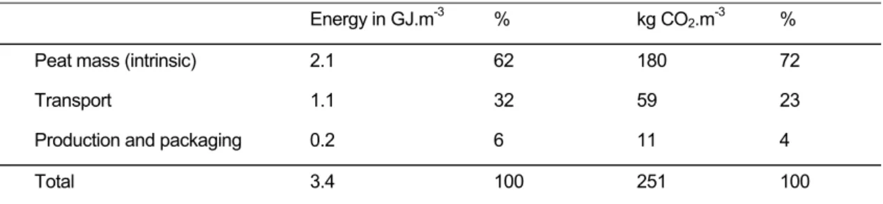 Table 4   Energy and carbon dioxide stored in peat and used for transport, production and packaging (after  Van Maanen 1999) 