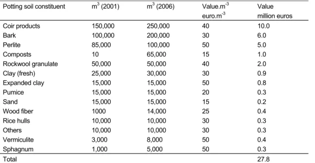 Table 5   Volumes of potting soil constituents traded in cubic meters 