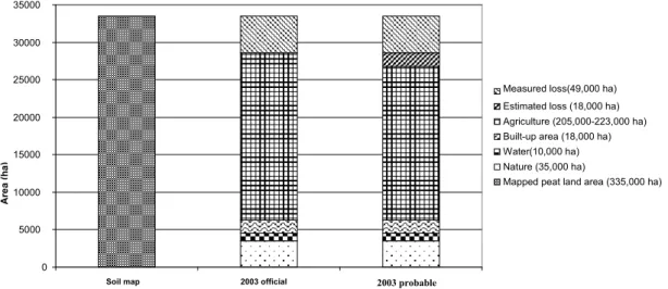 Figure 3   Area according to the Dutch Soil Map 1 : 50 000 and official and estimated land use and loss of  peatsoils in 2003 