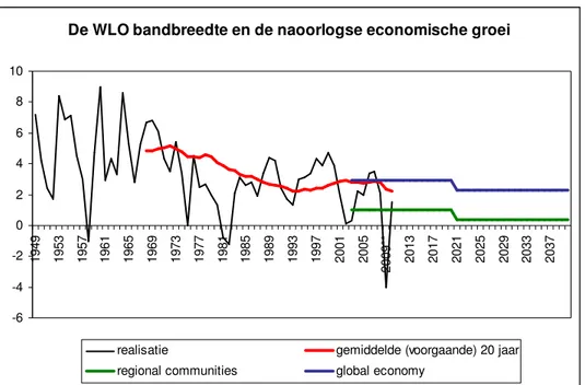 Figuur 2 :  De groei van het BBP (%) sinds 1949 en in twee WLO scenario's 