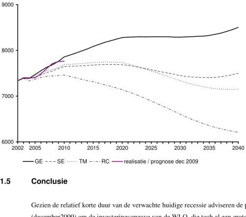 Figuur 3 : Beroepsbevolking tussen 2002 en 2020 in de vier WLO-scenario's  ( aantal x 1000) 