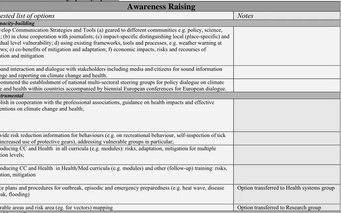 Table 5: “Awareness raising” policy options 