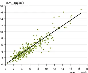 Figure 4.2 0 2 4 6 8 10 12 14 16 18 20 TCM 10  (µg/m 3 )024681012141618TCM2.5 (µg/m3)Ratio of TCM in PM2.5 versus TCM in PM10