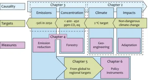 Figure 1.1 Causality, targets and measures of climate change