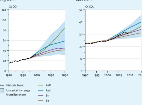 Figure 2.3 1970 1990 2010 2030 2050020406080100120Gt CO2 Historic trend Uncertainty range from literature A1FIA1b B1 B2Long term