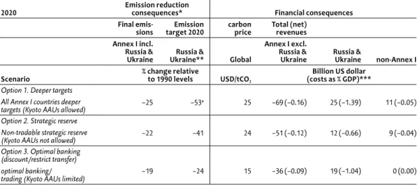 Table 4.1 shows the main environmental and financial conse- conse-quences of this scenario, as well as for the other two options  examined in Sections 4.3 and 4.4