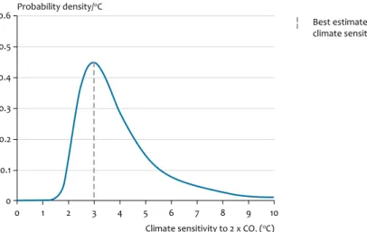 Figure 2.4 Climate sensitivity 0 1 2 3 4 5 6 7 8 9 10 Climate sensitivity to 2 x CO 2  ( o C)00.10.20.30.40.50.6Probability density/oC Best estimate of  climate sensitivity
