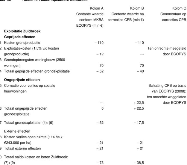 exploitatiekosten en een correctie voor het verlies op sociale huurwoningen). 8  Tabel 2 laat zien  dat Zuidbroek zowel bedrijfseconomisch als maatschappelijk gezien een negatief saldo  oplevert