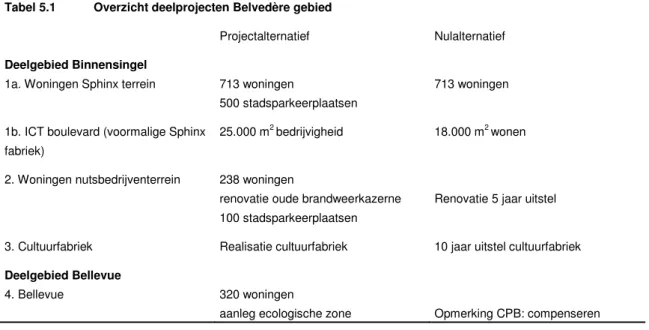 Tabel 5.1  Overzicht deelprojecten Belvedère gebied 
