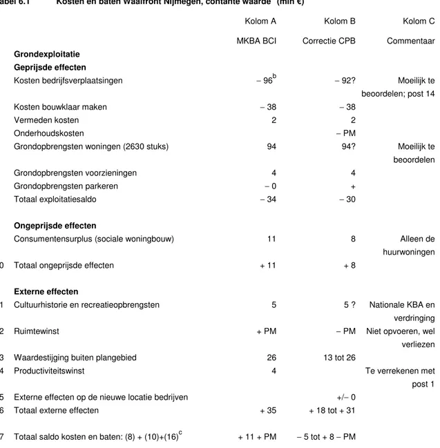 Tabel 6.1  Kosten en baten Waalfront Nijmegen, contante waarde a  (mln €) 