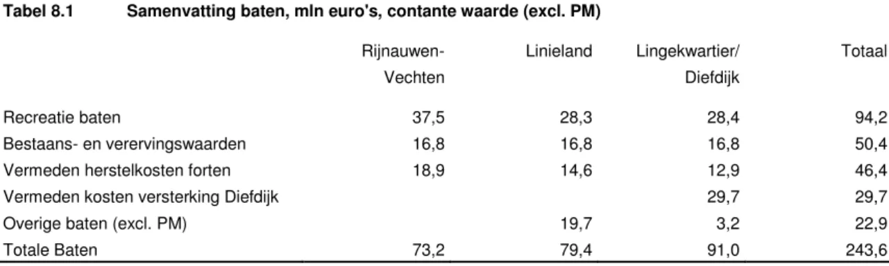 Tabel 8.1  Samenvatting baten, mln euro's, contante waarde (excl. PM)   Rijnauwen-Vechten  Linieland  Lingekwartier/ Diefdijk  Totaal  Recreatie baten  37,5  28,3  28,4  94,2  Bestaans- en verervingswaarden  16,8  16,8  16,8  50,4 